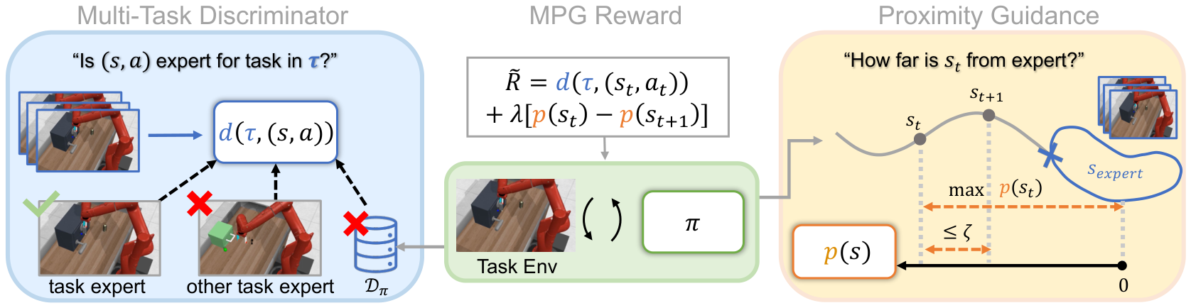 MPG learns a two-part reward from a multi-task discriminator and a proximity function.