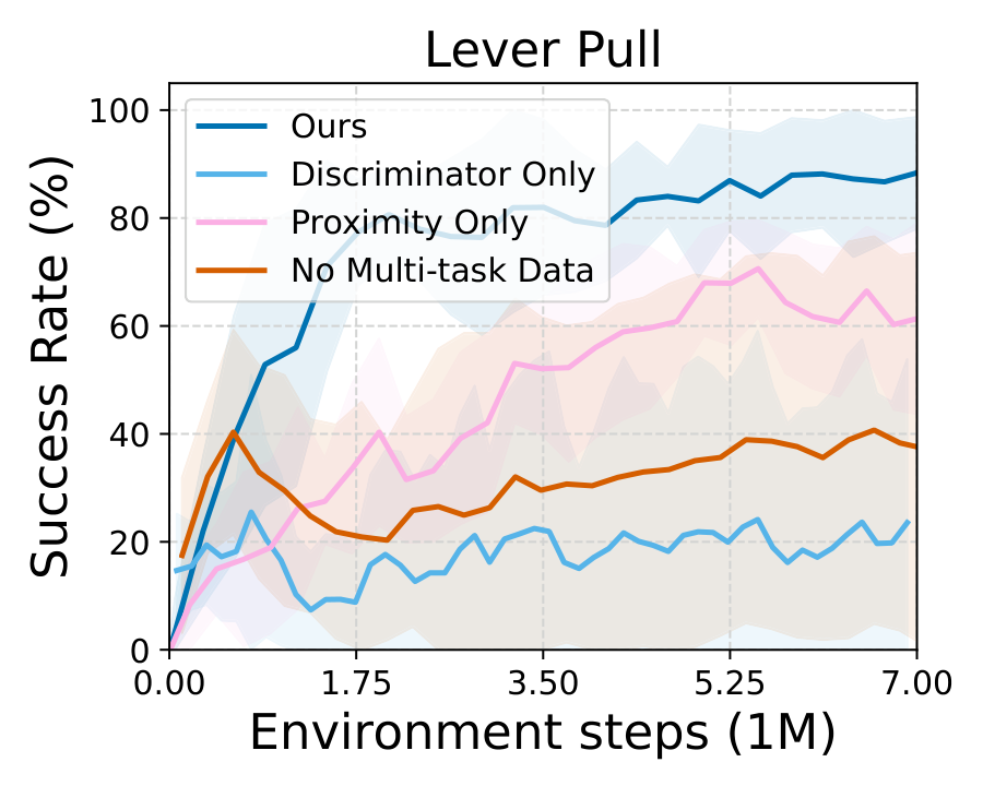 Ablation of MPG reward components