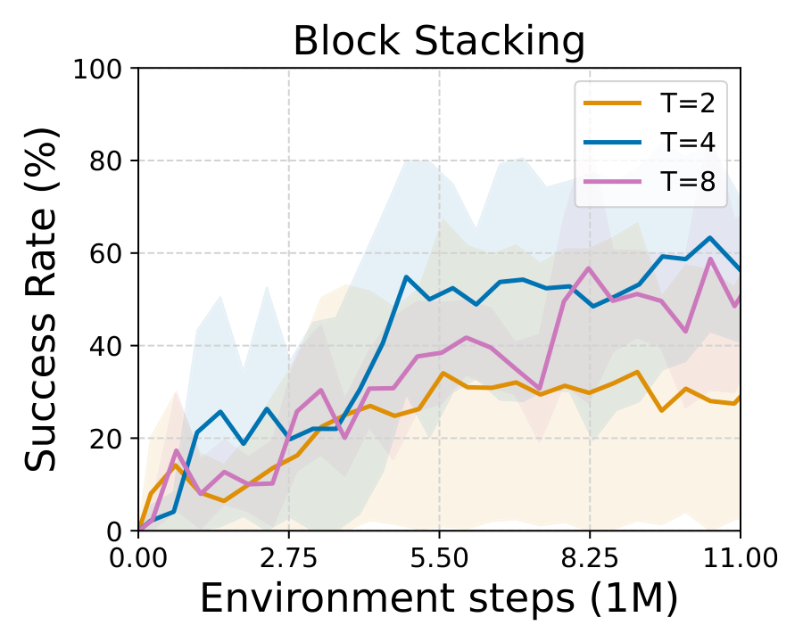 Effect of number of tasks in multi-task dataset