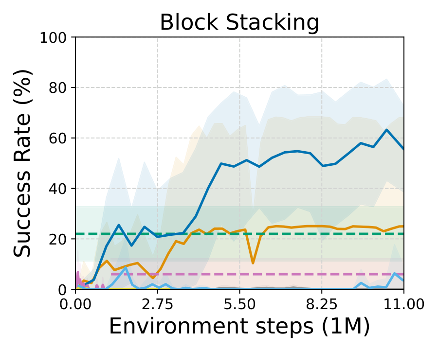 Block Stacking results