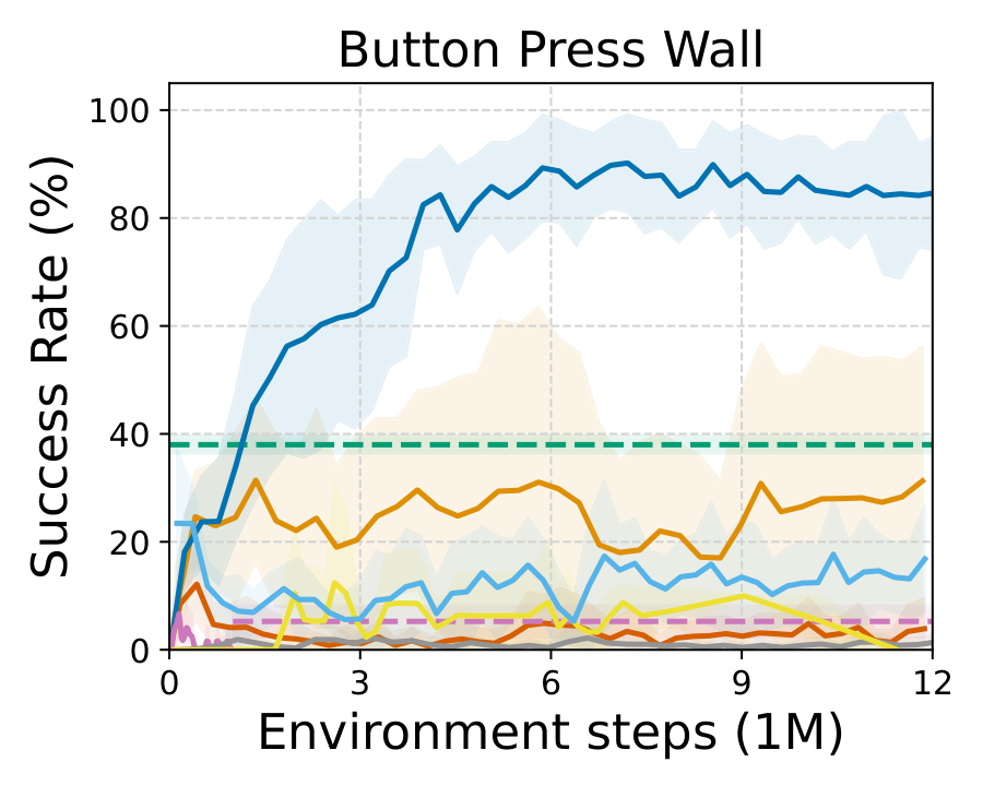 Button Press Wall results