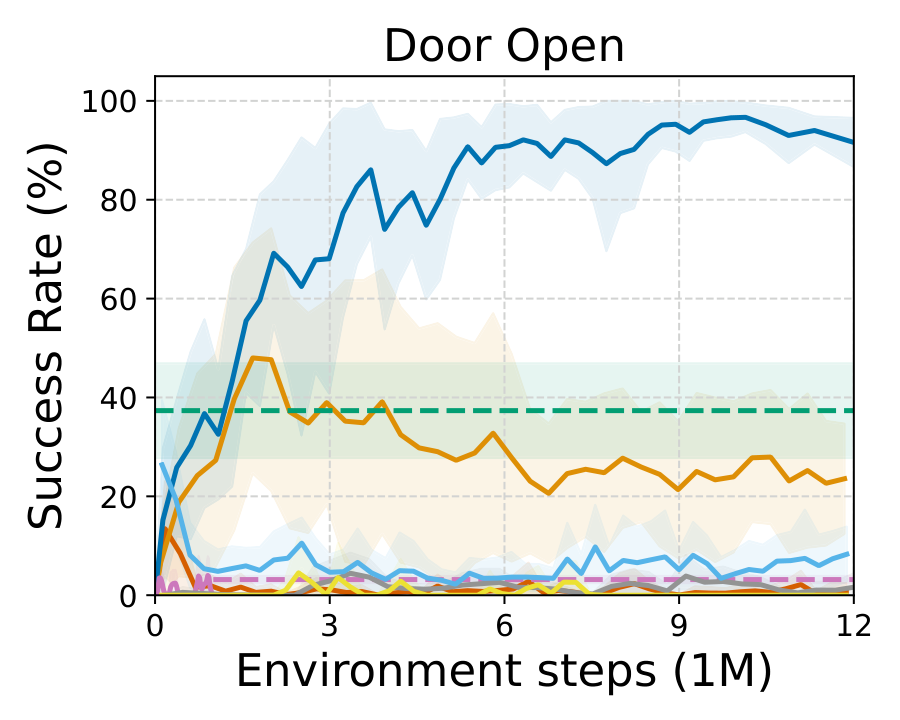 Door Open results
