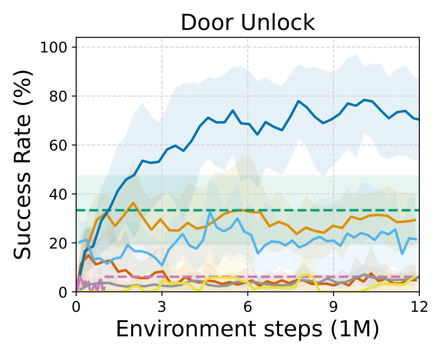 Door Unlock results