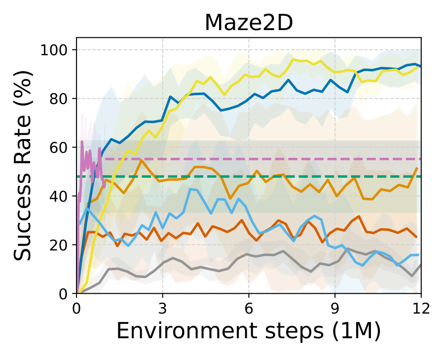 Maze2D results
